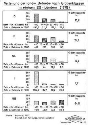 Verteilung der landw. Betriebe nach Größenklassen in einigen EG-Ländern (1975)