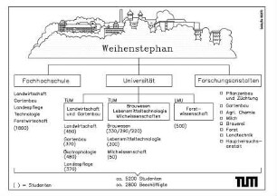 Weihenstephan, Fachhochschule, Universität, Forschungsanstalten