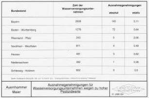 Ausnahmegenehmigungen für Wasserversorgungsunternehmen wegen zu hoher Pestizidwerte