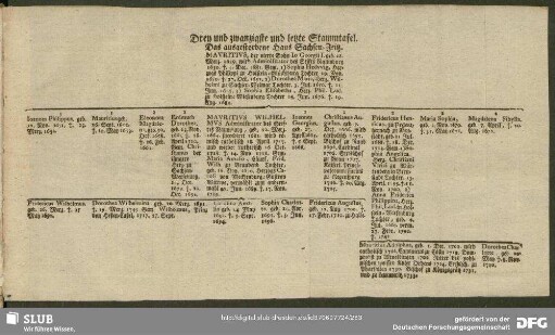 Drey und zwanzigste und letzte Stammtafel. Das ausgestorbene Haus Sachsen-Zeitz