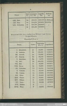 Aequivalente der einfachen Körper und deren Logarithmen