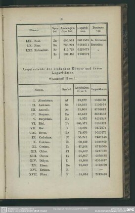 Aequivalente der einfachen Körper und deren Logarithmen