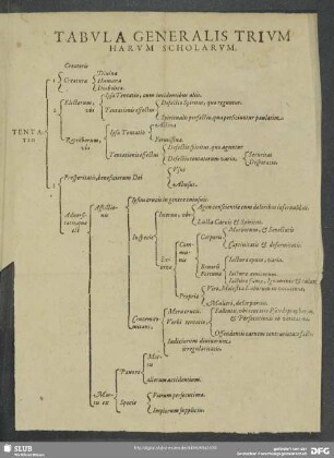 Tabula Generalis Trium Harum Scholarum