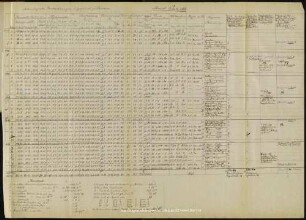 Meteorologische Beobachtungen aufgezeichnet zu Dresden, Monat Juli 1866