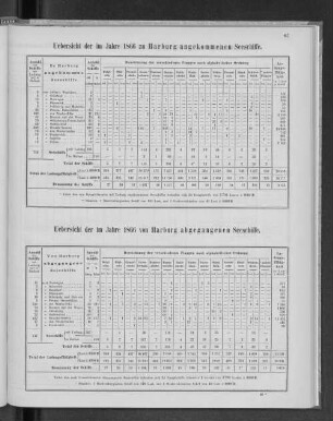 Uebersicht der im Jahre 1866 zu Harburg angekommenen Seeschiffe.
