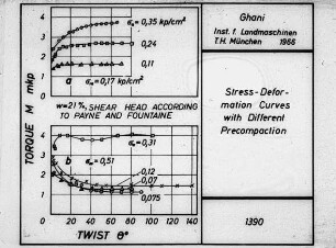 Stress-Deformation Curves with Different Precompaction (by Ghani)