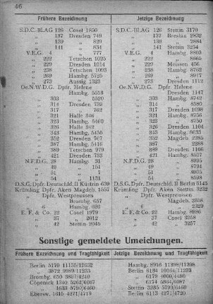 Sonstige gemeldete Umeichungen.