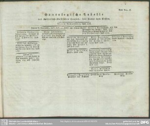 Genealogische Tabelle des Kaiserlich-Russischen Hauses, seit Peter dem Ersten