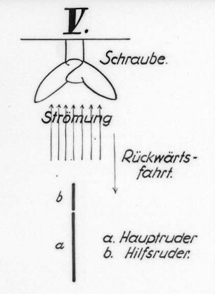 Wirkung der Relativströmung, Schema : Technikgeschichte | Maschinenbau | Verkehrswesen | Schiffbau