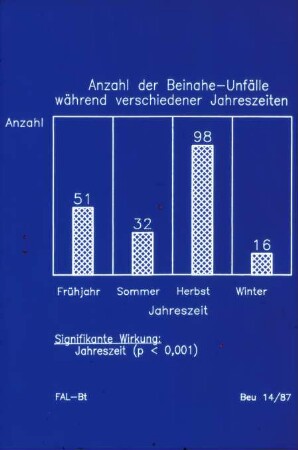 Anzahl der Beinahe-Unfälle während verschiedener Jahreszeiten