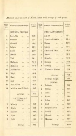 Abstract tables in order of Nasal Index, ...
