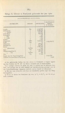 Bijlage X. Uitvoer te Pontijanak gedurende het jaar 1900