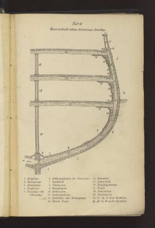 Taf. 6 Querschnitt eines hölzernen Schiffes
