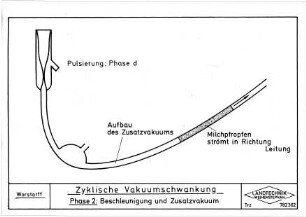 Zyklische Vakuumschwankung, Phase 2: Beschleunigung und Zusatzvakuum