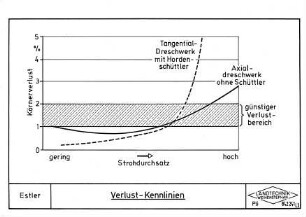 Verlust-Kennlinien