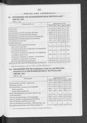 Preise und Verbrauch