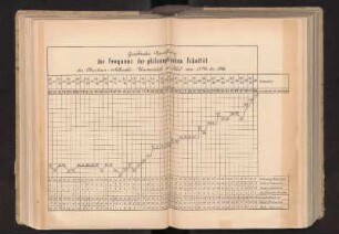 Graphische Darstellung der Frequenz der philosophischen Fakultät der Christian-Albrechts-Universität zu Kiel von 1863/64 bis 1886.