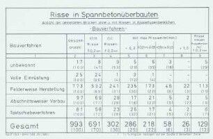 Risse in Spannbetonüberbauten, Bauverfahren