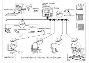 Landwirtschaftliches Bus-System