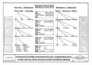 Schematische Darstellung der landwirtschaftlichen Arbeitszeitkalkulation und der Mengen-Preis-Analyse landwirtschaftlicher Gebäude