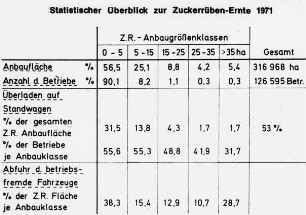 Statistischer Überblick zur Zuckerrüben-Enrte 1971