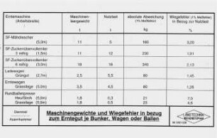 Maschinengewichte und Wiegefehler in Bezug zum Erntegut je Bunker, Wagen oder Ballen