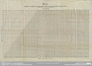 Tafel des Kubik-Inhaltes von geschnittenen vierkantigen Hölzern, als der Breter, Latten, Pfosten, Stollen, Bohlen, Balken etc.