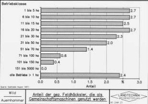 Anteil der gez. Feldhäckslerer, die als Gemeinschaftsmaschinen genutzt werden