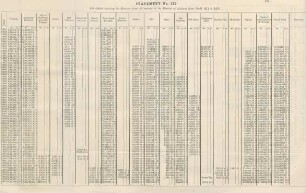 Statement no. III. Statement showing the revenue from all sources in the District of Madura from fasli 1211 to 1276