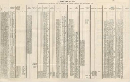 Statement no. III. Statement showing the revenue from all sources in the District of Madura from fasli 1211 to 1276