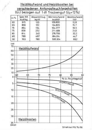 Heizölaufwand und Heizölkosten bei verschiedenen Anfangsfeuchtegehalten (U1) bezogen auf 1 dt Trockengut (U2 = 12 %)