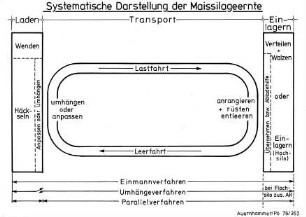 Systematische Darstellung der Maissilageernte