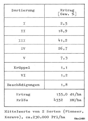 Sortierung / Ertrag