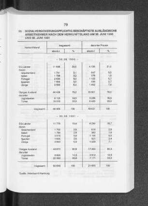 Sozialversicherungspflichtig beschäftigte ausländische Arbeitnehmer nach dem Herkunftsland am 30. Juni 1990 und 30. Juni 1991