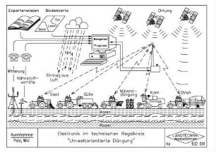 Elektronik im technischen Regelkreis "Umweltorientierte Düngung"