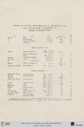Index of dated Monuments of Architecture and Sculpture described in thes publications