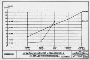 Arbeitsproduktivität und Besatzdichte in der Legehennenhaltung (nach ZRNO)