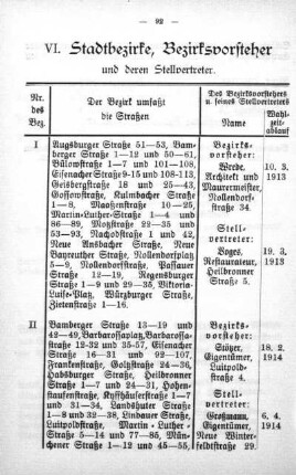 VI. Stadtbezirke, Bezirksvorsteher und deren Stellvertreter