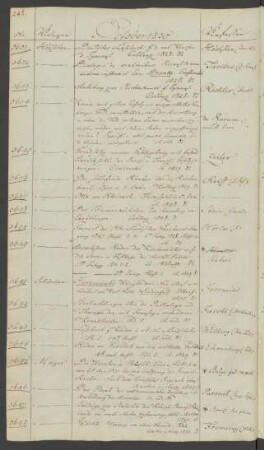 1830 Oktober (Nr. 3631 bis 3707)