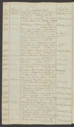 1830 Oktober (Nr. 3631 bis 3707)