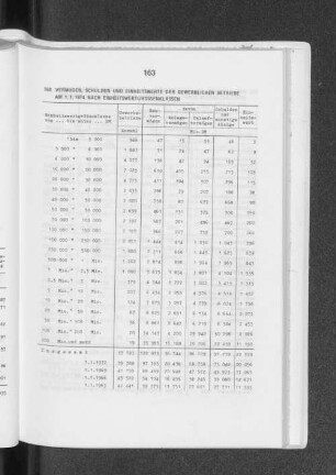 Vermögen, Schulden und Einheitswerte der gewerblichen Betriebe am 1.1.1974 nach Einheitswertgrössenklassen