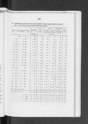 Vermögen, Schulden und Einheitswerte der gewerblichen Betriebe am 1.1.1974 nach Einheitswertgrössenklassen