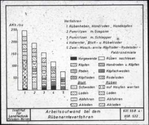 Arbeitsaufwand bei dem Rübenernteverfahren