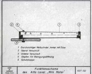 Funktionsschema des Alfa-Laval Milk Meter zur Milchmengenbestimmung von jeder Kuh bei Rohrmelkanlagen.