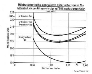 Mähdruschkosten/ha ausgewählter Mähdreschertypen in Abhängigkeit von den Körnerverlusten bei 150 Einsatzstunden/Jahr