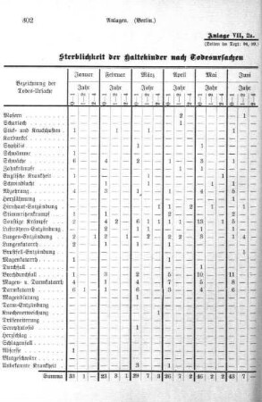 Anlage VII, 2 a. Sterblichkeit der Haltekinder nach Todesursachen in den einzelnen Monaten des Jahres 1890