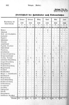Anlage VII, 2 a. Sterblichkeit der Haltekinder nach Todesursachen in den einzelnen Monaten des Jahres 1890