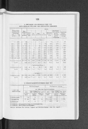 Kindertageseinrichtungen Ende 1977
