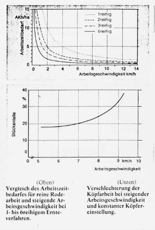 Vergleich des Arbeitszeitbedarfes für reine Rodearbeit ...;Verschlechterung der Köpfarbeit bei steigender Arbeitsgeschwindigkeit und konstanter Köpfereinstellung