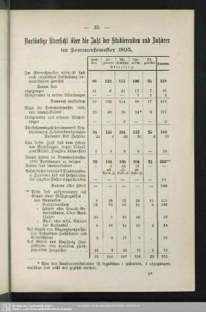 Vorläufige Übersicht über die Zahl der Studierenden und Zuhörer im Sommersemester 1895
